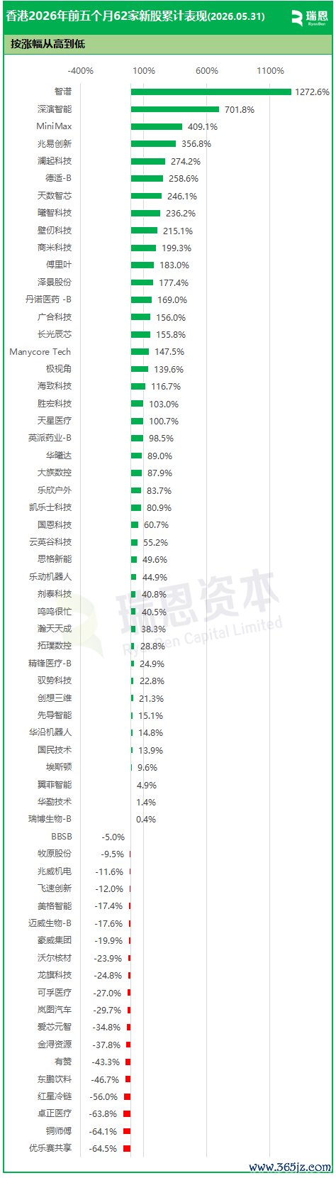 *先容上市、转板上市以第一天的开盘价为基准
