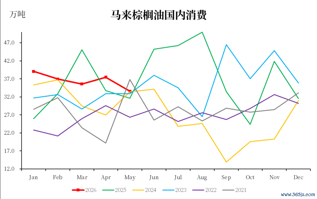 数据着手：MPOB，中粮期货经营院整理