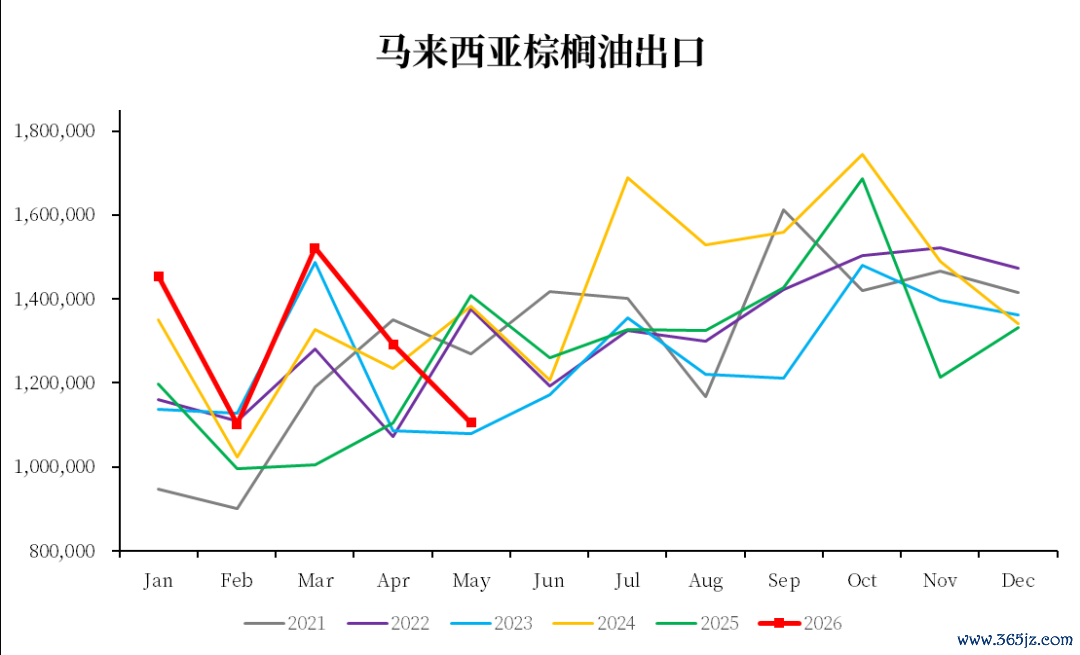 数据着手：MPOB，中粮期货经营院整理