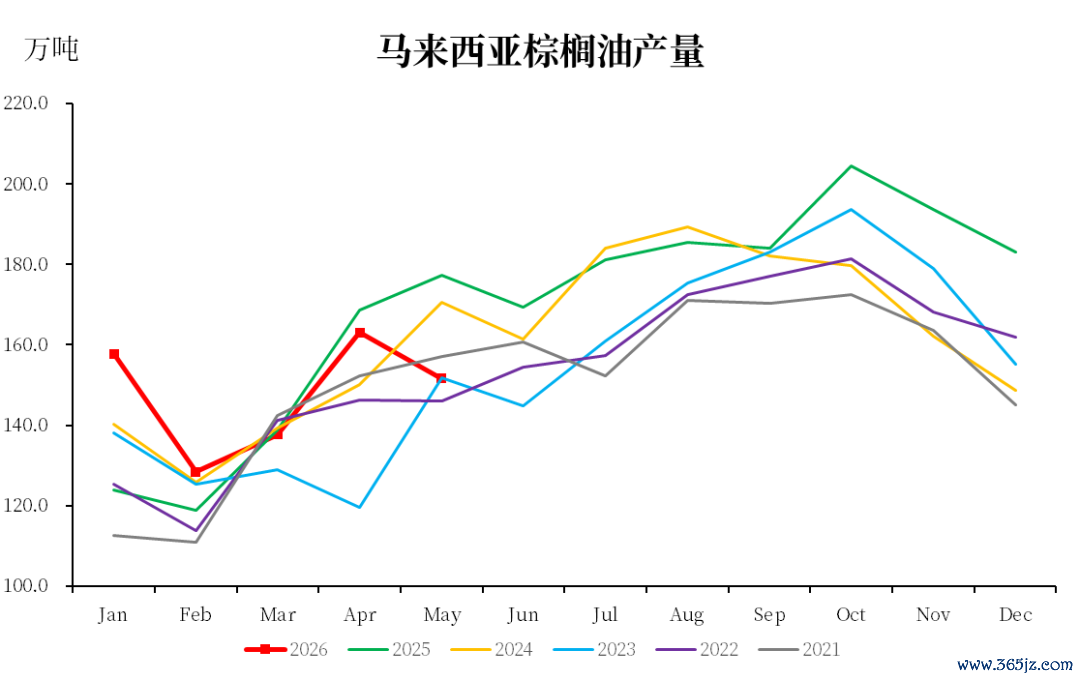 数据着手：MPOB，中粮期货经营院整理