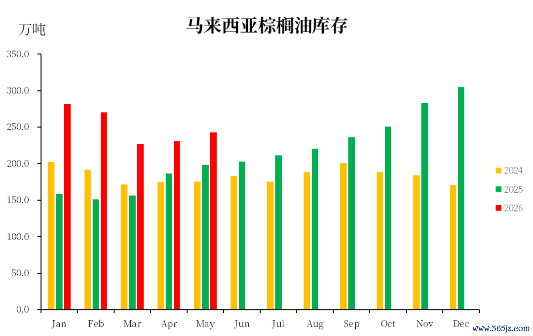 数据着手：MPOB，中粮期货经营院整理