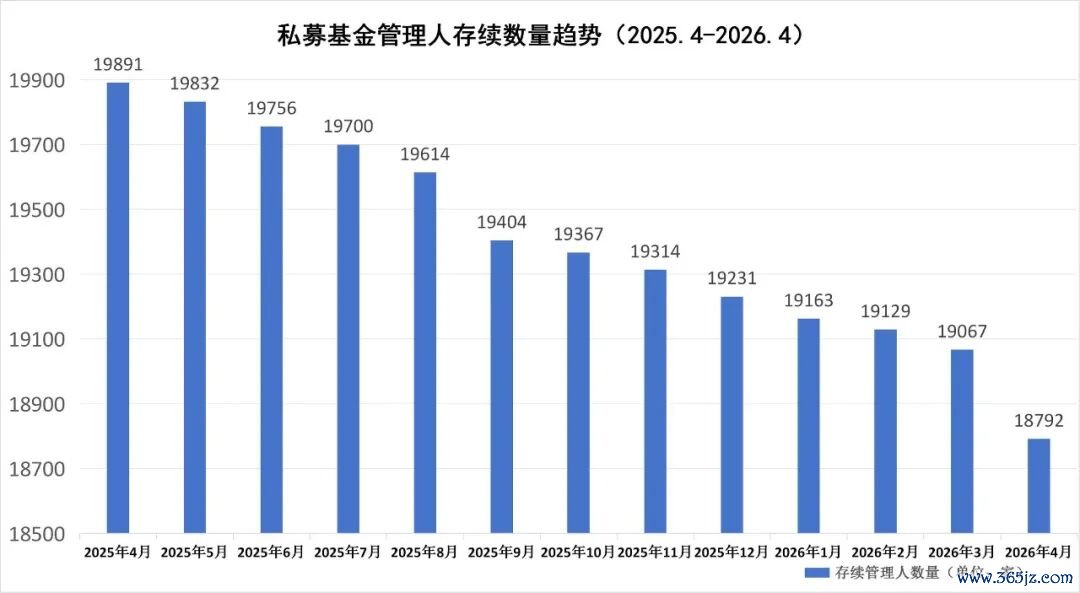 数据来源：中基协　制图：陆宇安